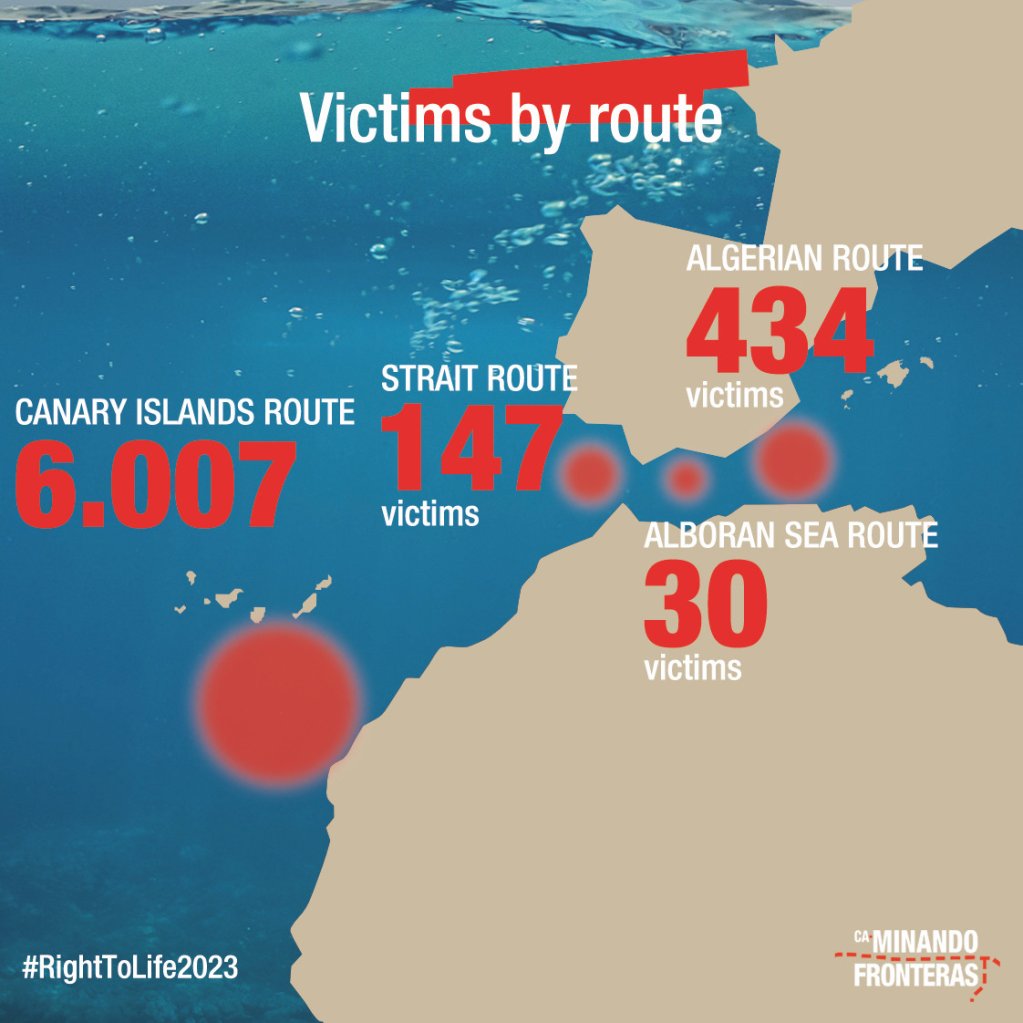 NGO Caminando Fronteras says the Canary Islands route is "the deadliest migratory region in the world" | Source: Monitoring the Right to Life Report 2023 / Caminando Fronteras