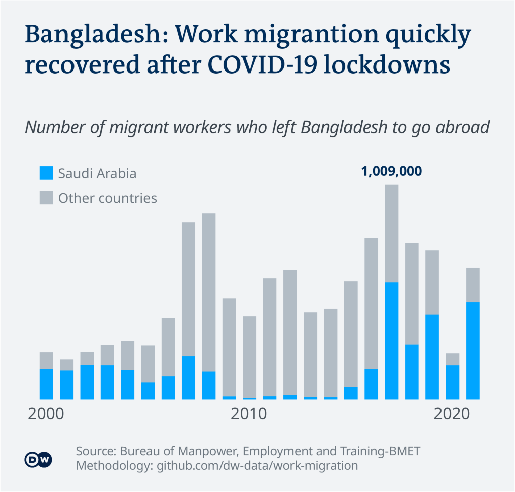 Recent figures show that about 75% of Bangladeshi migrant workers have left for Saudi Arabia | Graphics: DW