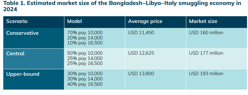 How much is the smuggling economy between Bangladesh, Libya and Italy worth? Here MMC details how it estimated the various scenarios | Source: www.mixedmigration.org