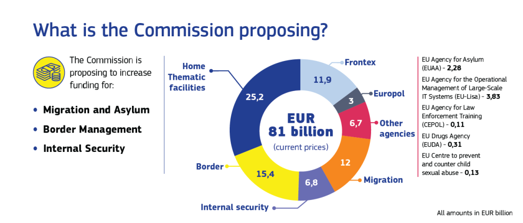 The Commission's proposal for the budget in the area of Home Affairs | Source: European Commission  