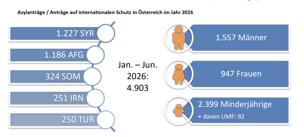 Screenshot from the government report on asylum statistics show that Syria and Afghanistan each accounted for the highest number of asylum applications | Source: Austrian government asylum statistics
