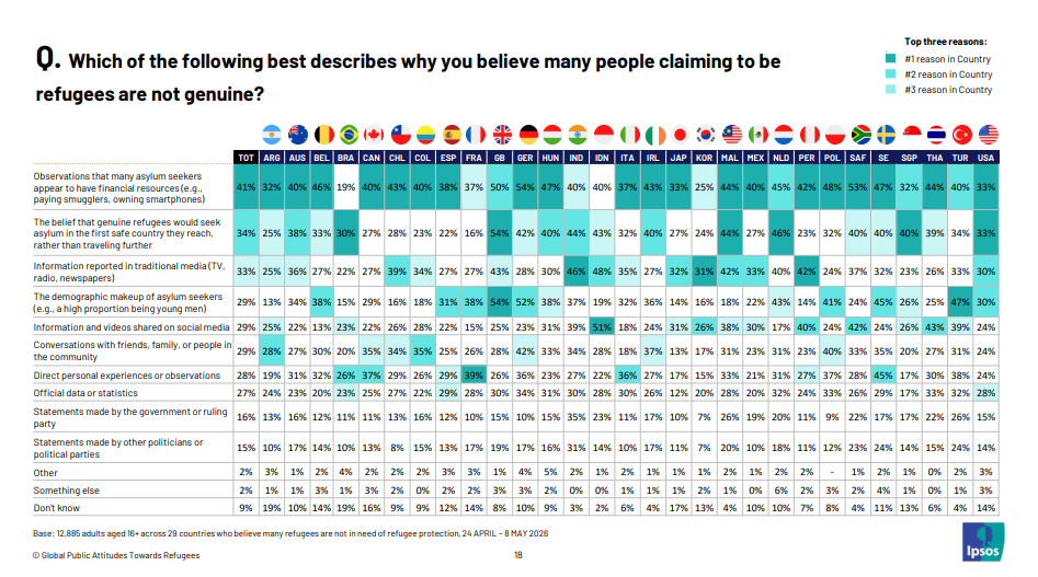 Ipsos asked respondents to list the reasons why they might have doubts over the genuine nature of a refugee claim | Source: www.ipsos.com