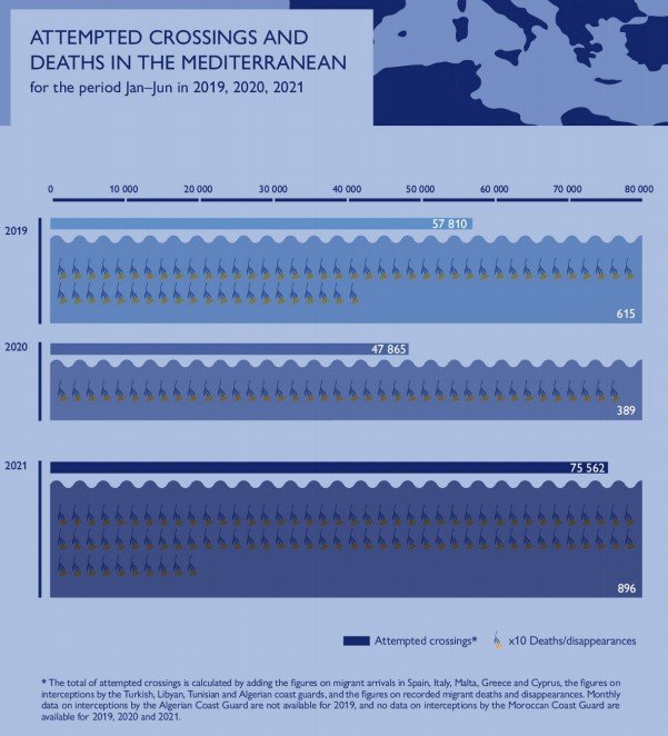 En 2021, 896 personnes ont péri en Méditerranée centrale les six premiers mois de l'année (contre 1 146 dans l'ensemble de la mer Méditerranée et dans l'océan Atlantique). Crédit : OIM
