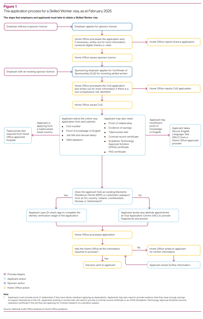 A graph explaining the current application process for skilled workers as of February 2025 in the UK | Source: NAO report, March 17, 2025