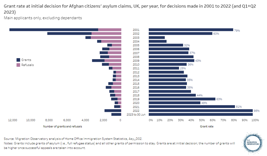 A graph published by the Migration Observatory in October 2023 shows the high grant rate for asylum applications from Afghans in the UK from 2001 to 2022 | Source: Migration Observatory Oxford University