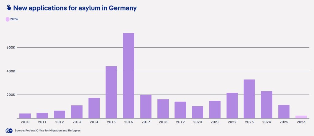 Asylum applications in Germany have fallen in recent years | Source: DW