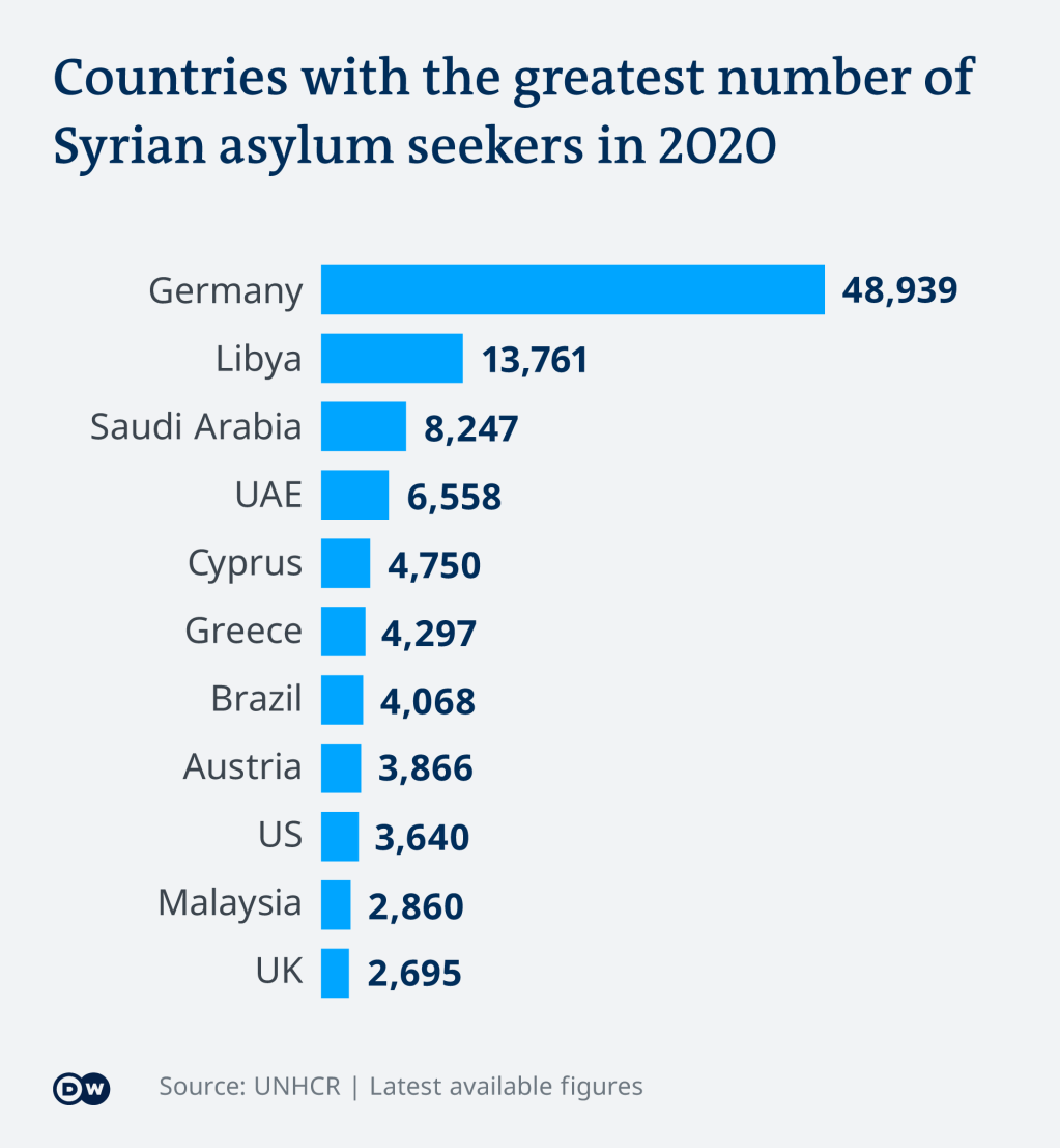 Syrian asylum seekers around the world | Credit: DW