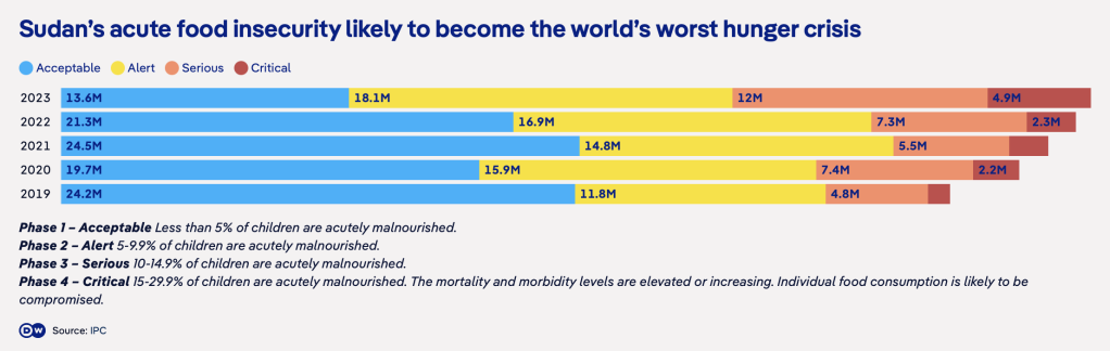 Source: IPC/DW