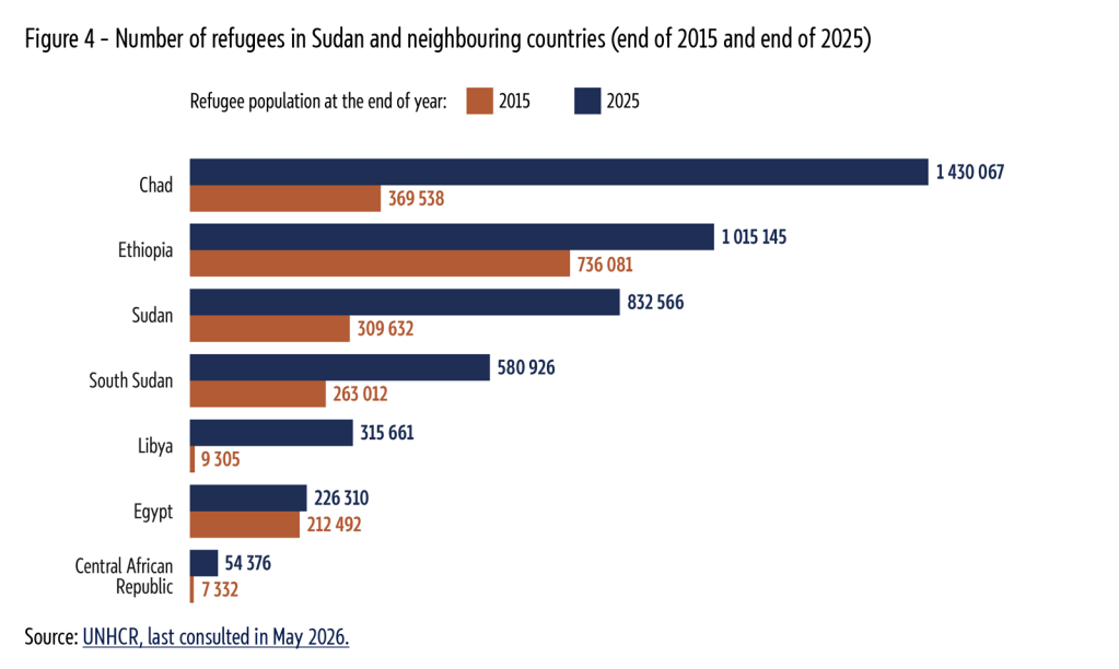 Number of refugees in Sudan and neighboring countries (as of 2015 and end of 2025) Source: UNHCR, last consulted May 2026