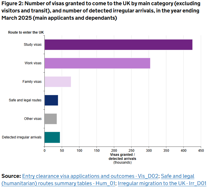 A graph compiled by the UK government shows routes to enter the UK used by migrants in the year ending March 2025 | Source: UK Government report