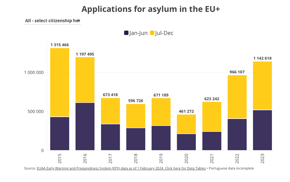 Plus D'un Million De Dossiers D'asile Déposés Dans L'UE En 2023 : Le ...