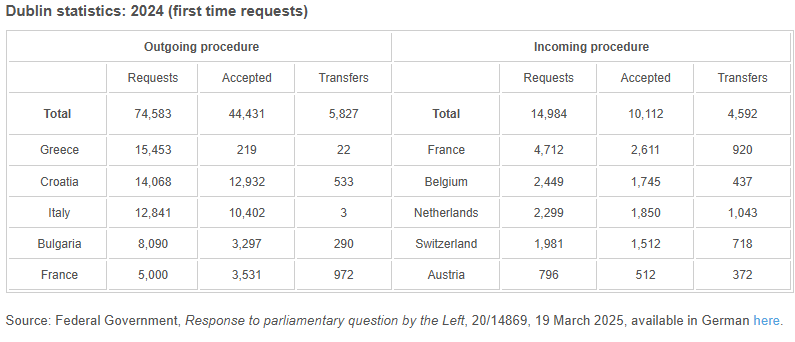 Cases governed by the Dublin regulation for Germany in 2024 | Source: German Federal Government / AIDA ECRE