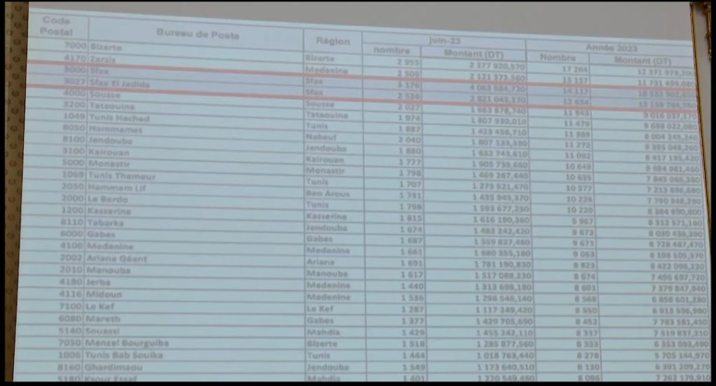Capture d'écran du tableau présenté par le gouvernement tunisien lors d'une réunion le 14 juillet 2023 concernant les transferts d'argent reçus par les Africains subsahariens en Tunisie. 