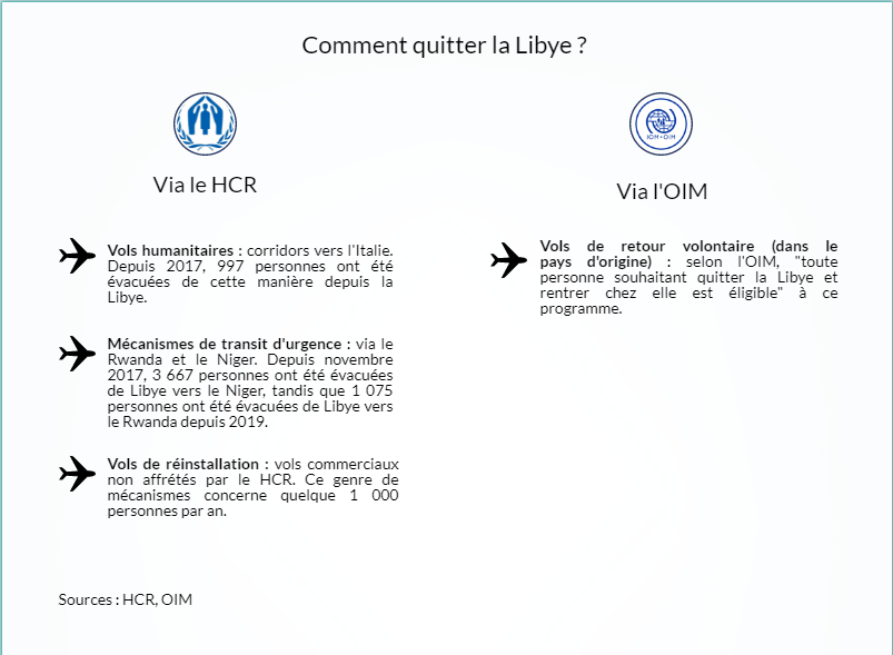 Le HCR et l'OIM proposent différents mécanismes d'évacuation depuis la Libye. 