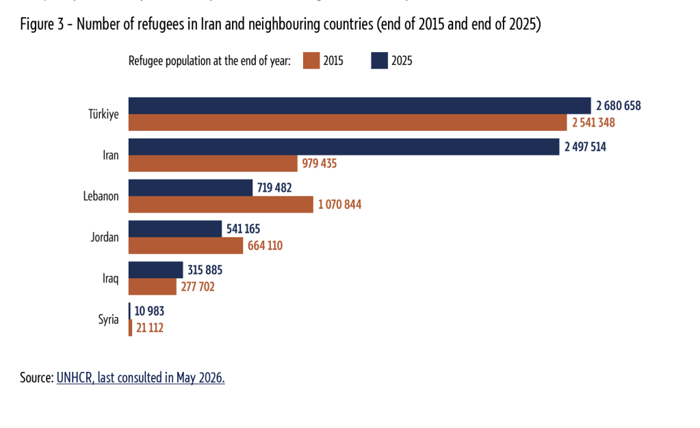 Number of refugees in Iran and neighboring countries (end of 2015 and end of 2025) Source: UNHCR last consulted in May 2026