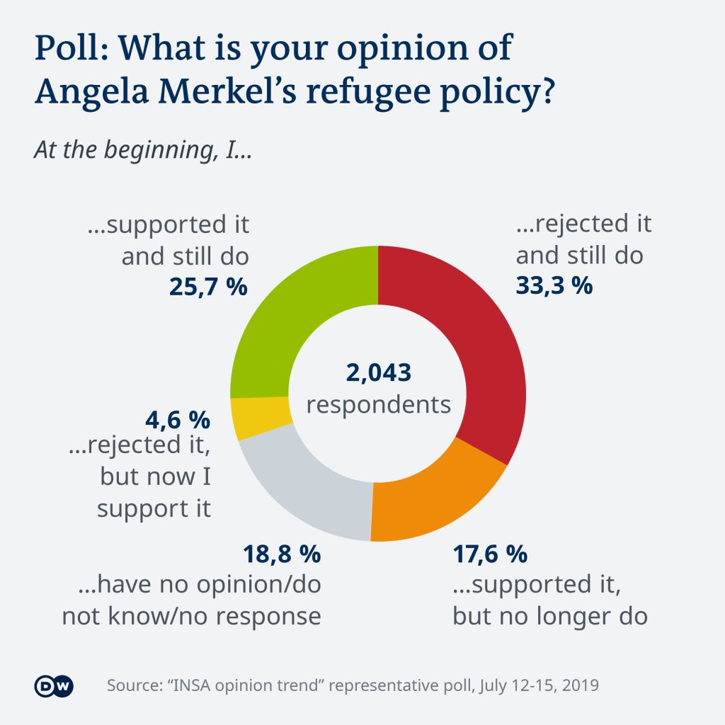 Poll about Angela Merkel's refugee policy, 2019 | Source: DW