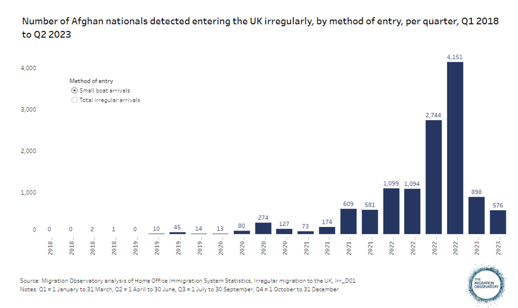 Data published by Oxford University's Migration Observatory in October 2023 shows the increasing numbers of Afghans entering the UK 'irregularly' including by Channel crossings in small boats | Source: Migration Observatory Oxford University
