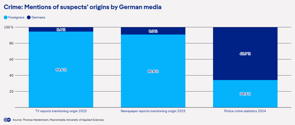 Comparison graphs show the mention of suspects' origins by German media | Source: Thomas Hestermann, Macromedia University of Applied Sciences / DW
