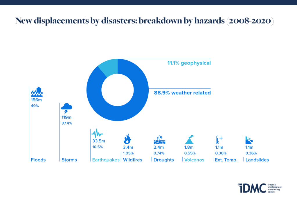 New displacements by disasters: breakdown by hazards (2008-2020) | Source: IDMC