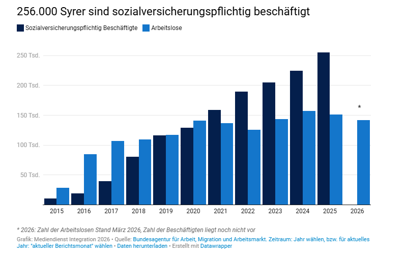 A graph shows how many Syrians are paying into the German welfare state as a result of their employment in Germany | Source www.https://mediendienst-integration.de/