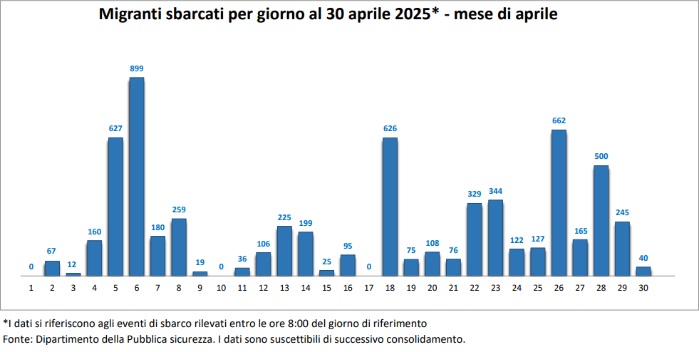 Les arrivées à Lampedusa, jour par jour, en avril 2025. Crédit : Ministère de l'intérieur italien