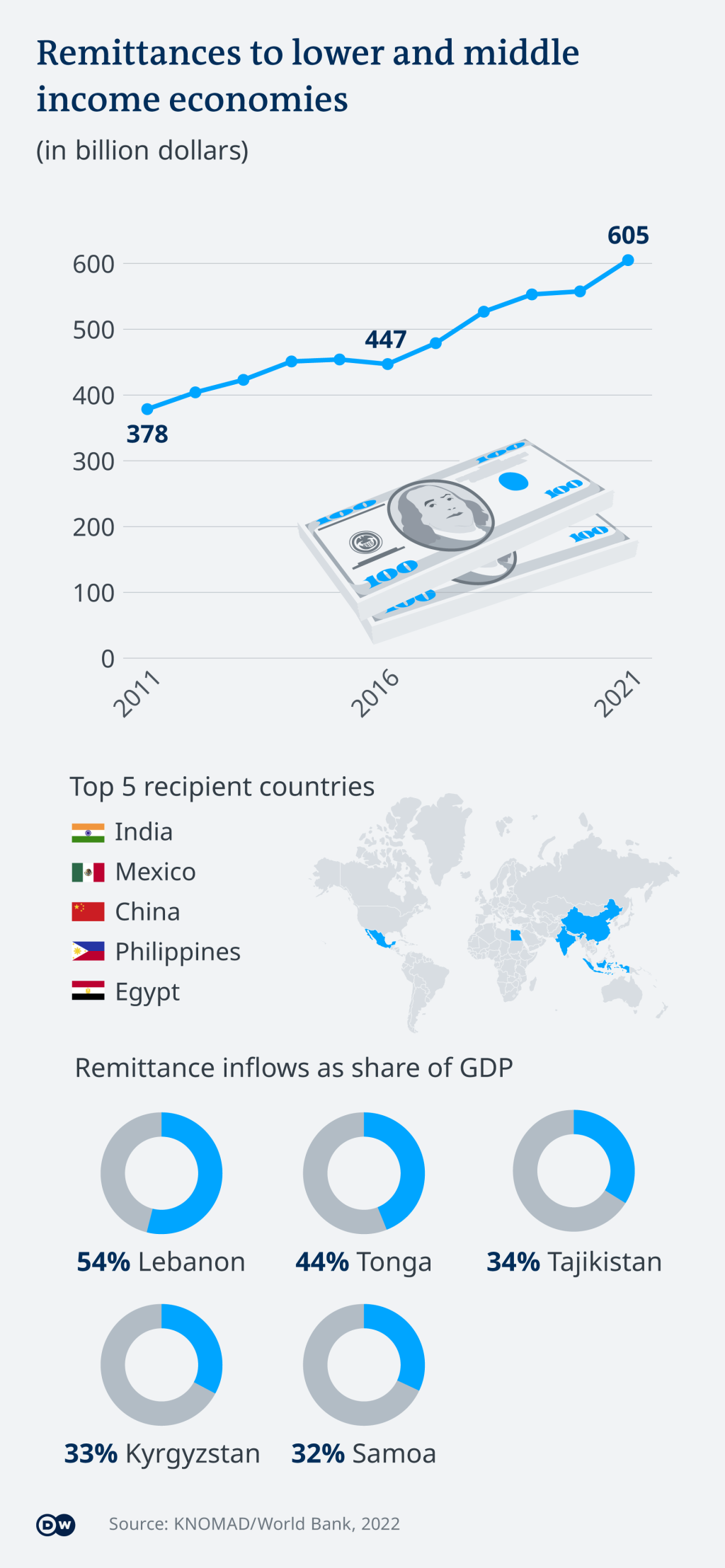 Remittances to lower and middle income families | Credit: DW