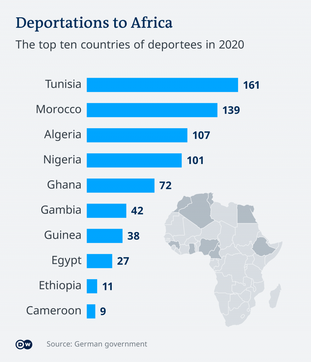 Le nombre d’expulsions vers l’Afrique par pays en 2020 | Crédit : DW
