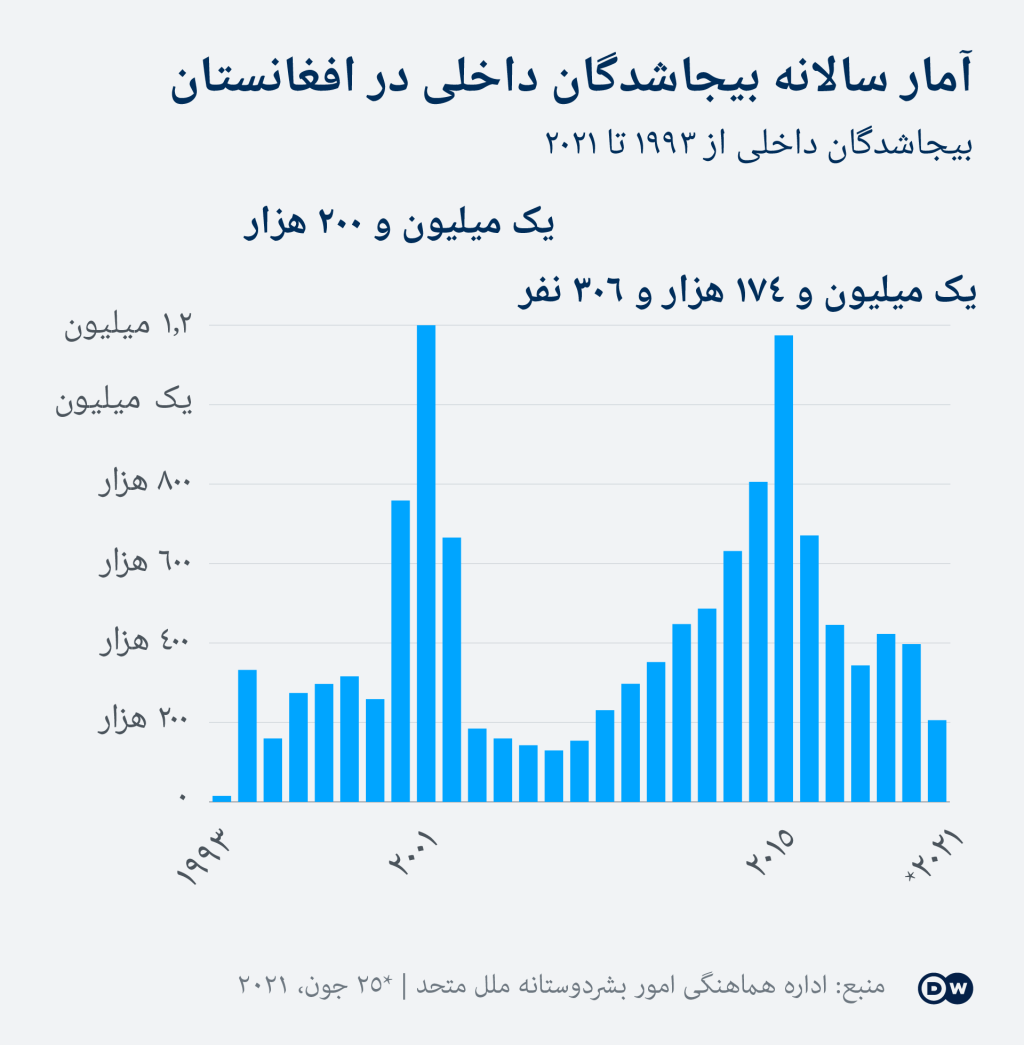 آمار سالانه بیجاشدگان داخلی در افغانستان