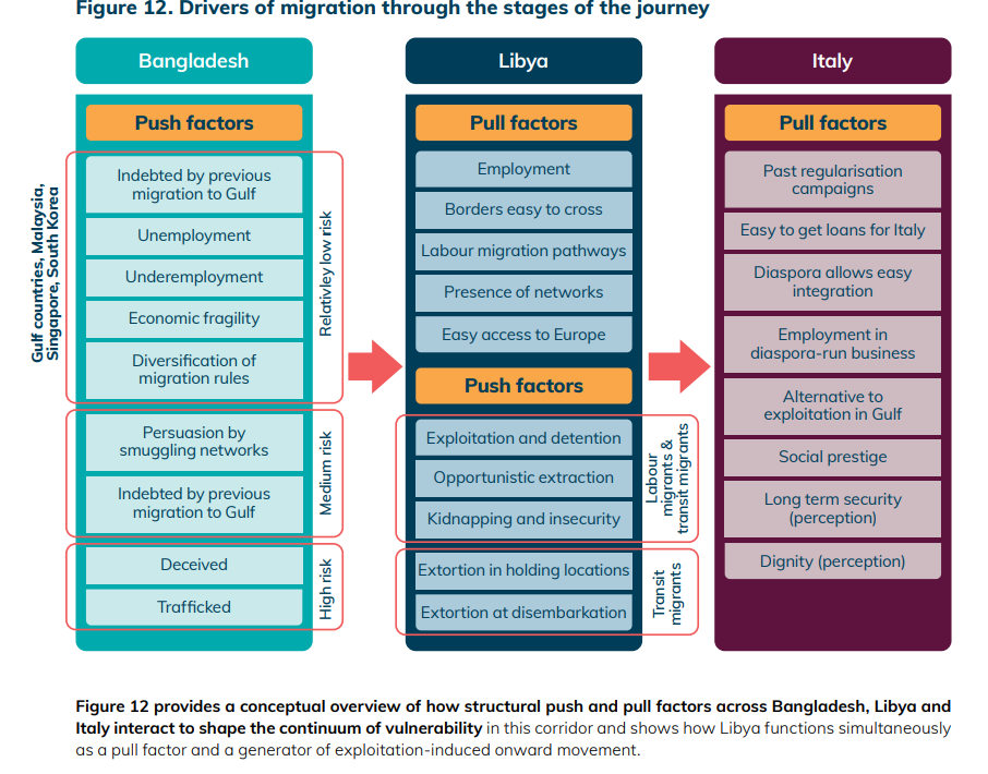 Drivers of migration along the route | Source: www.mixedmigration.org