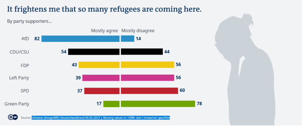 Germans talk about their feelings regarding refugees and migrants | Source: infratest dimap/ARD-Deutschlandtrend 04.05.2023 | Missing values to 100%: don’t know/not specified