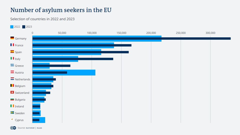 Table: Number of asylum seekers in the EU | Credit: DW