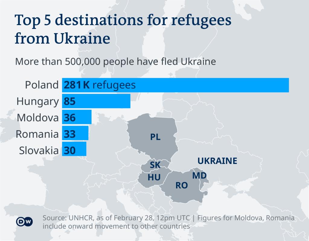 Top 5 destinations for refugees from Ukraine (as of March 1, 2022) | Credit: DW