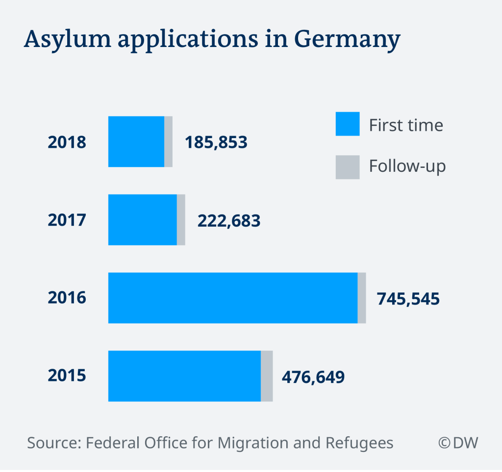 درخواستی های پناهندگی در آلمان