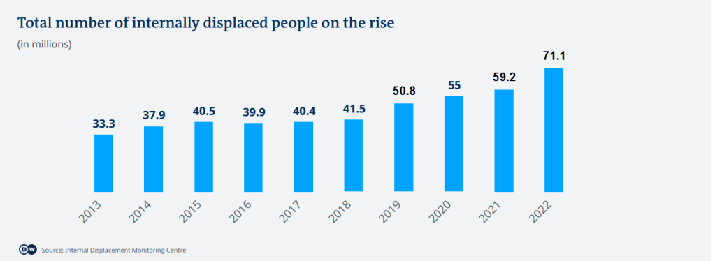 An infographic showing the number of internally displaced people for 2013 to 2022 | Source: DW