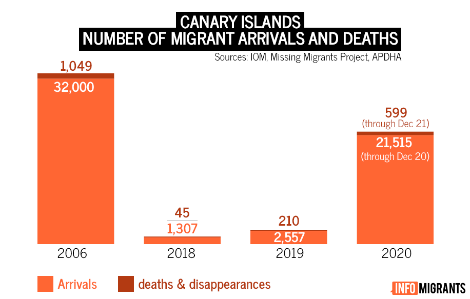 Number of migrant arrivals and deaths on the Atlantic route | Credit: InfoMigrants