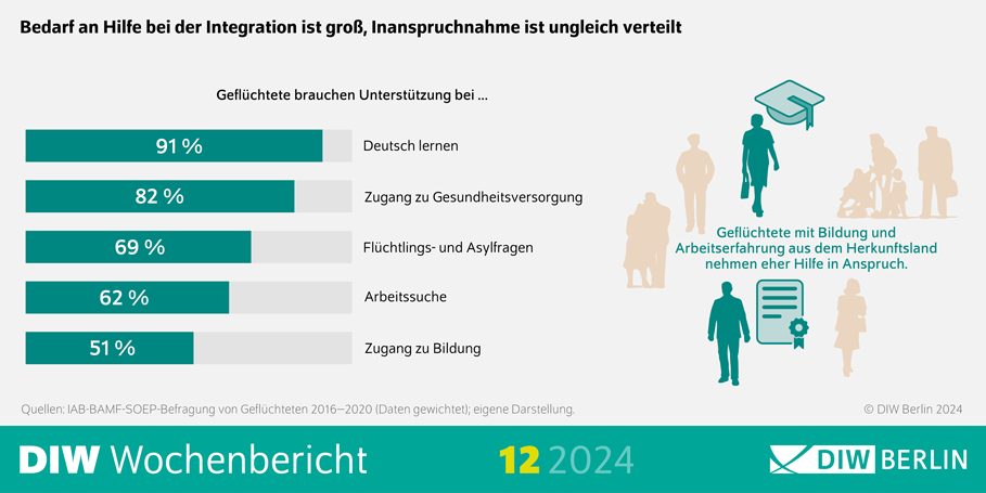 A DIW graphic from the study shows that many migrants, asylum seekers and refugees say they need help and support in five different areas of life, in order to integrate in Germany | Source: DIW Berlin www.diw.de