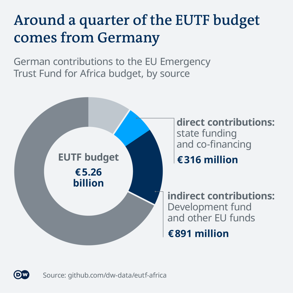 Visualization shows share of €5.26 billion EUTF budget from Germany