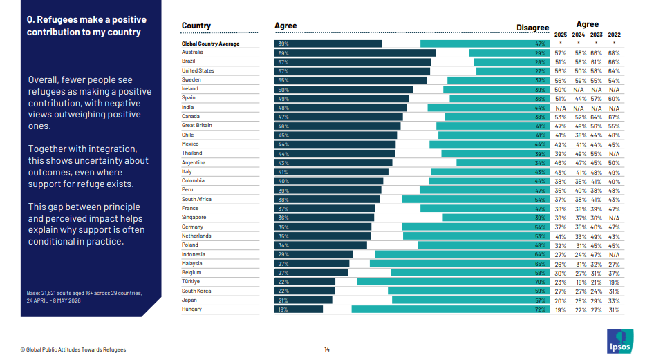 Some countries were more positive than others towards refugees and their contribution | Source: www.ipsos.com