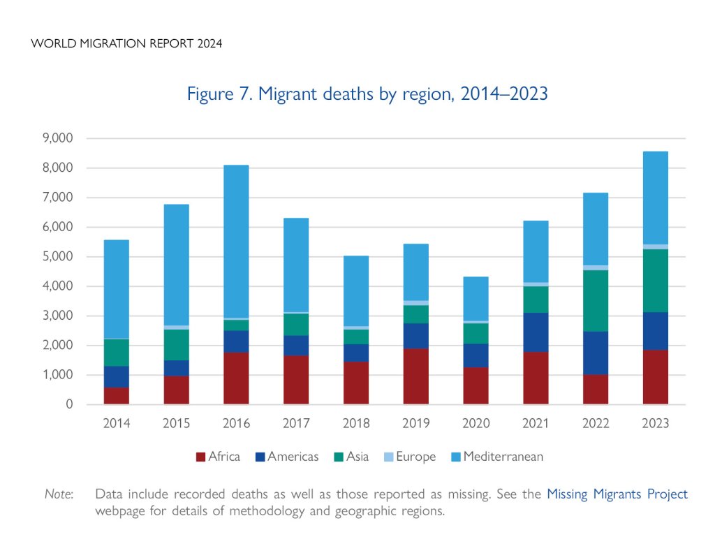 Migrants deaths by region, 2014-2023 | Source: IOM