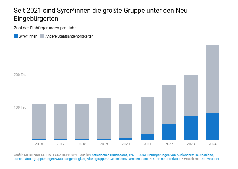 A graph shows how Syrians account for the greatest group of new German citizens (holders of German passports) in Germany since 2021 | Source: www.https://mediendienst-integration.de/