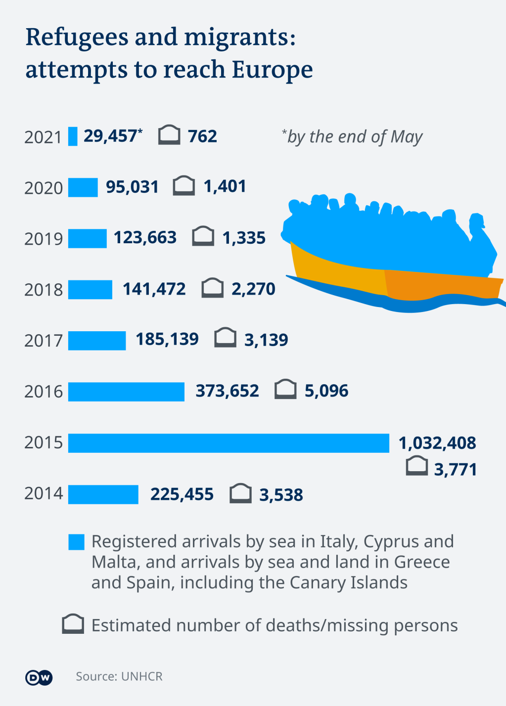 Statistics of refugee and migrant attempts to reach Europe | Credit: DW