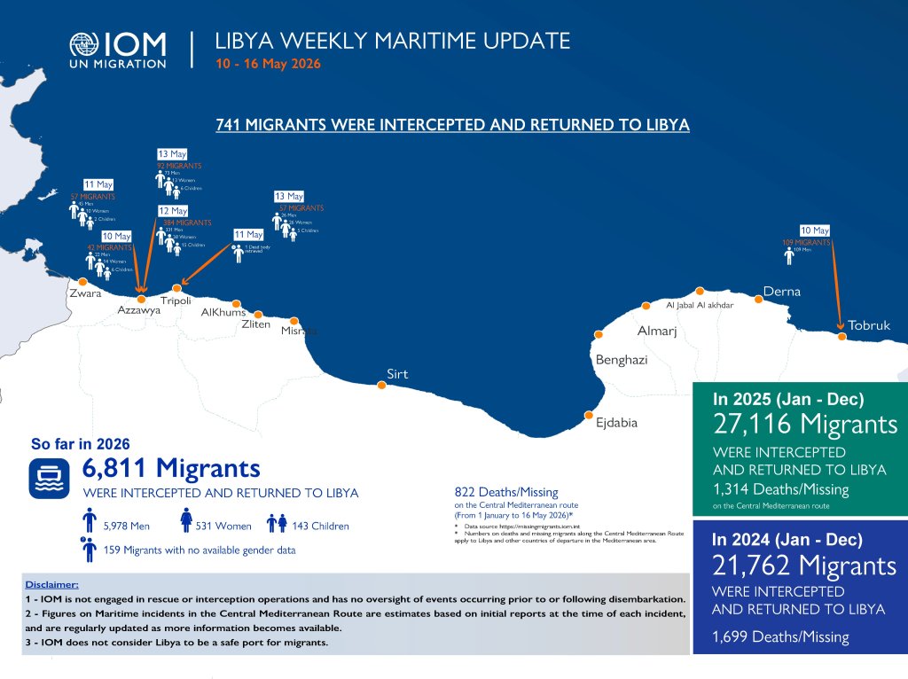 The IOM's Libya office publishes regular updates of the number of interceptions of migrants at sea who are returned to Libya, this shows the state of affairs in the week May 12-16 this year | Source: X page @IOM_Libya
