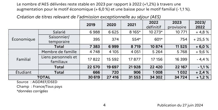 Tableau de régularisation d'étrangers sans-papiers pour motifs économiques ou familiaux, ces dernières années. Crédit : ministère de l'Intérieur