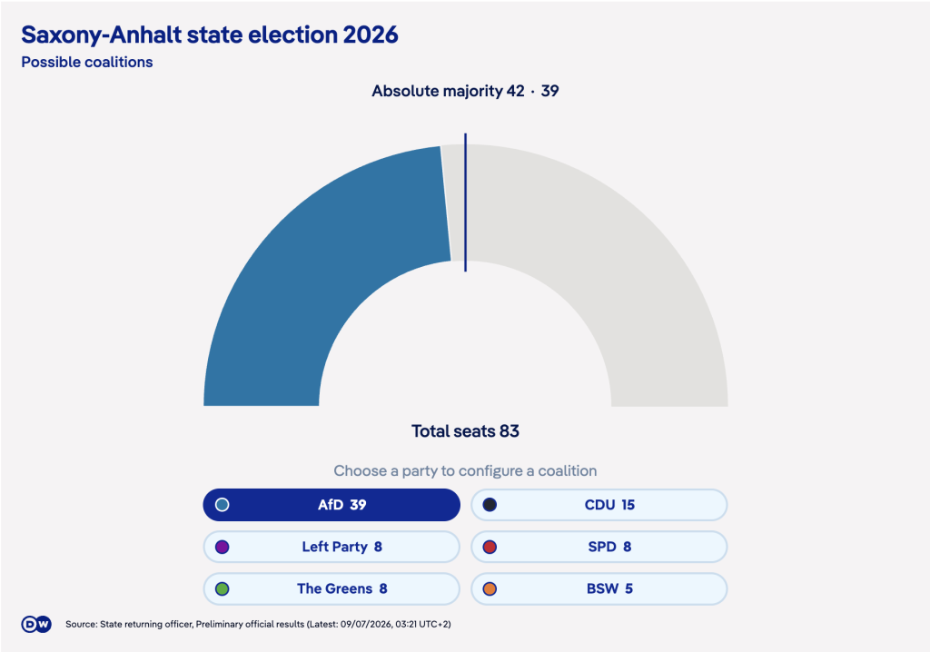 Graphic showing the 2026 Saxony Anhalt state election results | Screenshot: DW