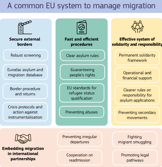 The EU Commission has summarized its new pact on migration with a handy graphic | Source: EU Commission Home Affairs press office