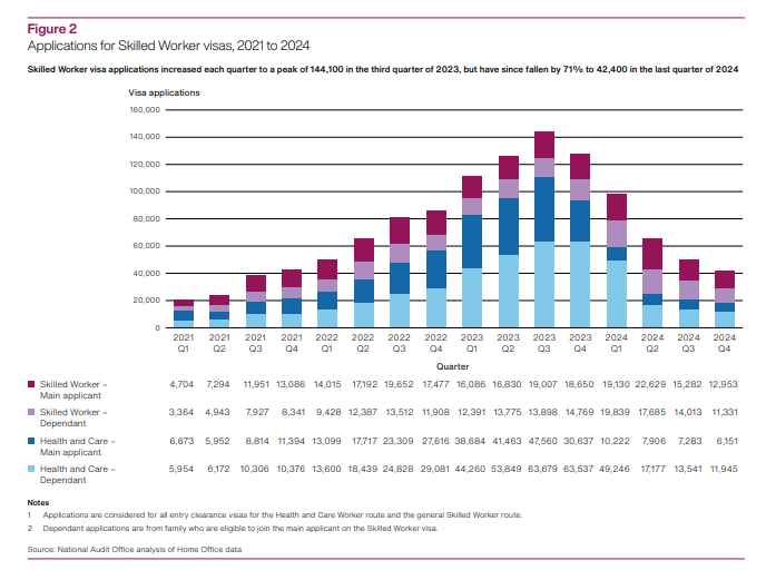 A graph showing the numbers of applications for skilled worker visas between 2021 and 2024 | Source: NAO report March 17, 2025