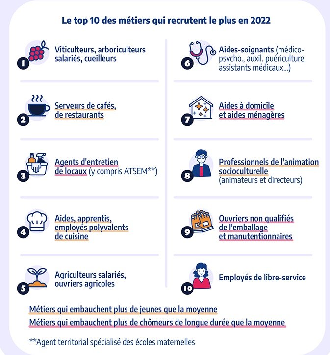 Les 10 métiers qui recrutent le plus en France en 2022. Crédit : Pôle Emploi