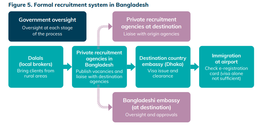 A table from Mixed Migration Center detailing the formal recruitment system in Bangladesh | Source: www.mixedmigration.org