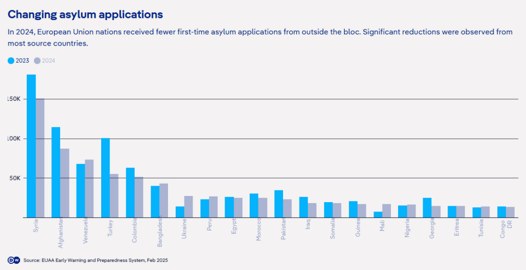 Fewer people applied for asylum in the EU in 2024 | Credit: DW