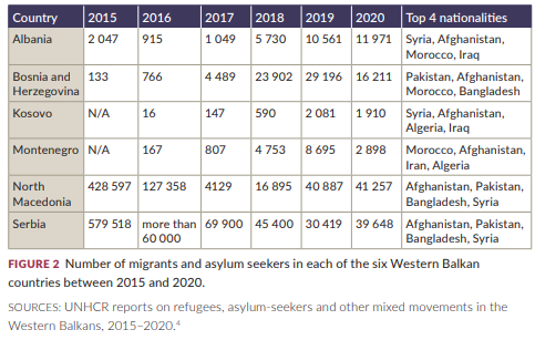 افغانستان، سوریه، پاکستان و بنگله دیش درسال ۲۰۲۰ بیشترین 
 .مهاجر را در کشورهای بالکان داشته‌اند 